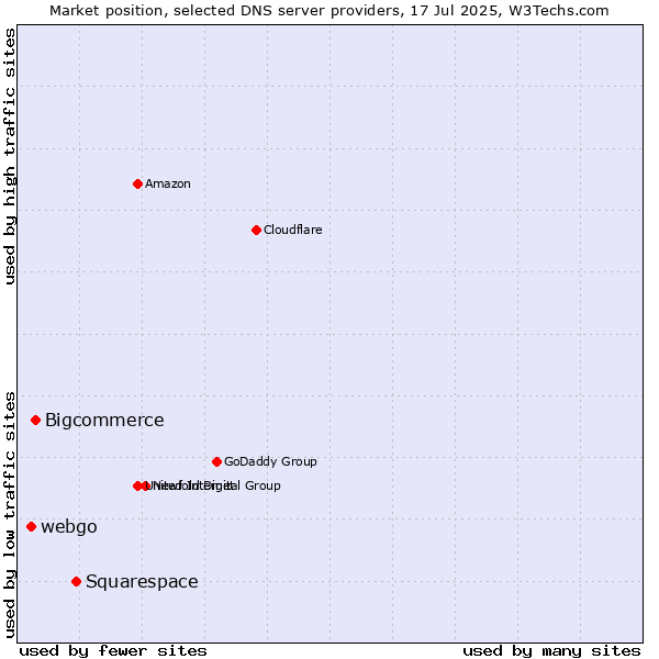 Market position of Squarespace vs. Bigcommerce vs. webgo
