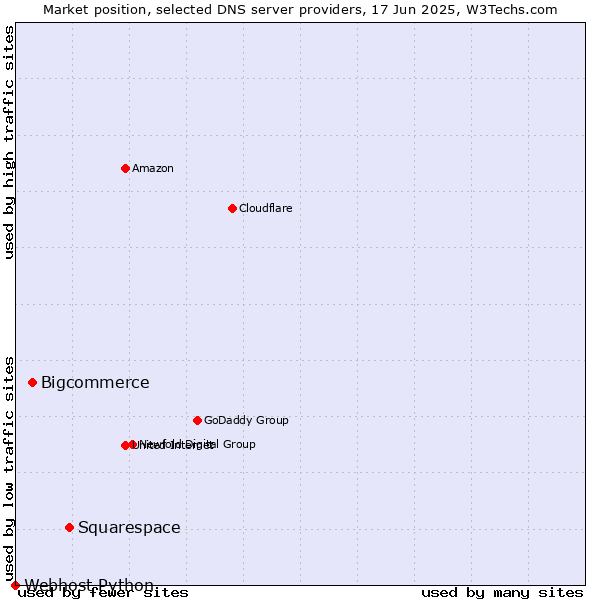 Market position of Squarespace vs. Bigcommerce vs. Webhost Python