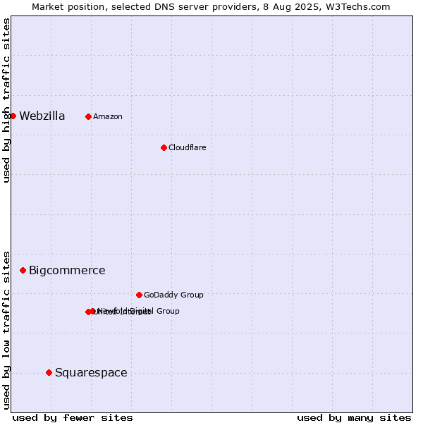 Market position of Squarespace vs. Bigcommerce vs. Webzilla