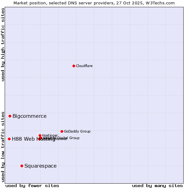 Market position of Squarespace vs. Bigcommerce vs. H88 Web Hosting