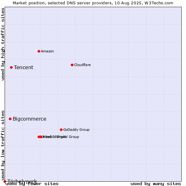 Market position of Tencent vs. Bigcommerce vs. Tárhelypark