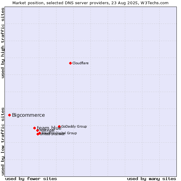 Market position of team.blue vs. Bigcommerce