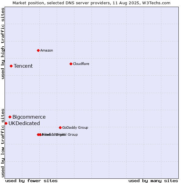 Market position of Tencent vs. Bigcommerce vs. UKDedicated