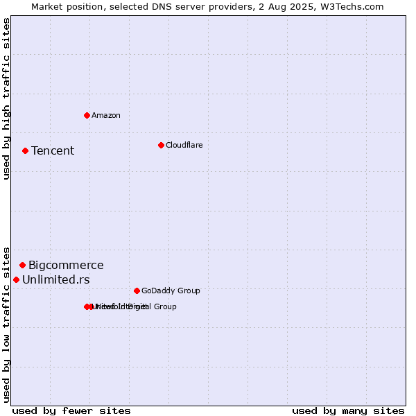 Market position of Tencent vs. Bigcommerce vs. Unlimited.rs