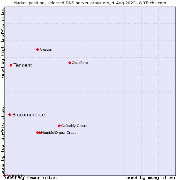 Market position of Tencent vs. Bigcommerce vs. Vangus