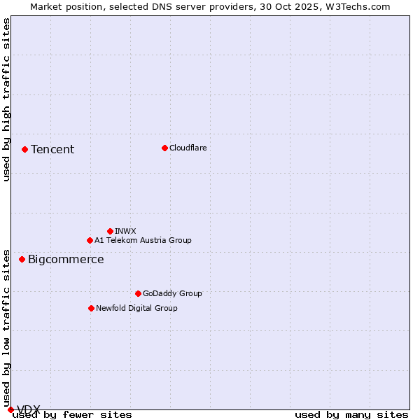 Market position of Tencent vs. Bigcommerce vs. VDX