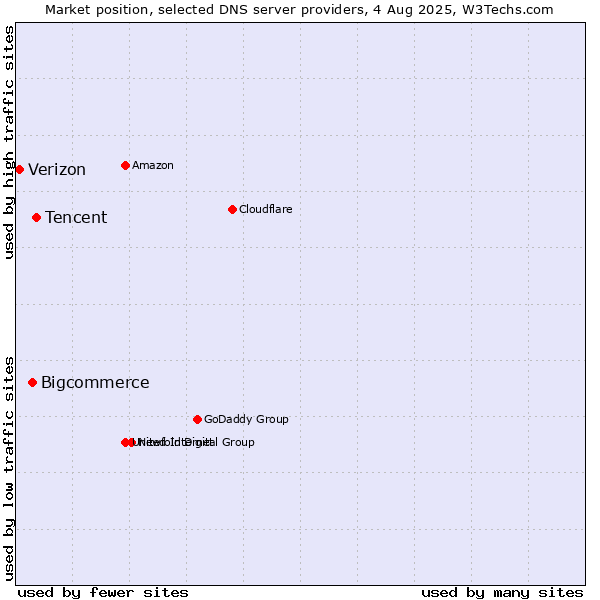 Market position of Tencent vs. Bigcommerce vs. Verizon