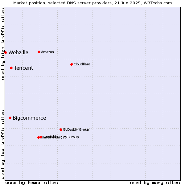 Market position of Tencent vs. Bigcommerce vs. Webzilla