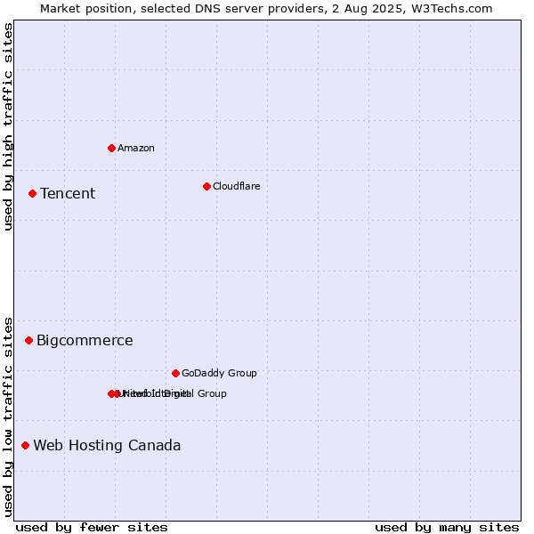 Market position of Tencent vs. Bigcommerce vs. Web Hosting Canada