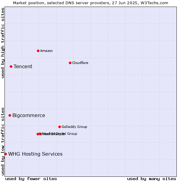 Market position of Tencent vs. Bigcommerce vs. WHG Hosting Services
