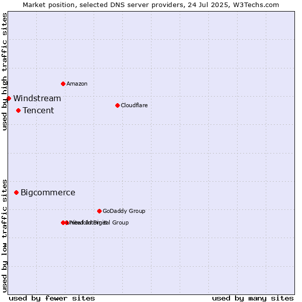 Market position of Tencent vs. Bigcommerce vs. Windstream