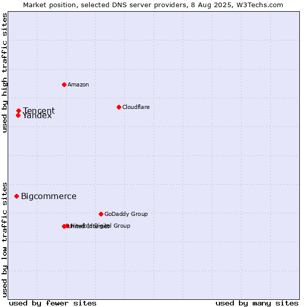 Market position of Tencent vs. Yandex vs. Bigcommerce