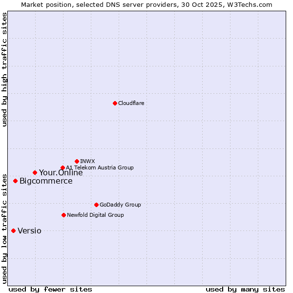 Market position of Your.Online vs. Bigcommerce vs. Versio
