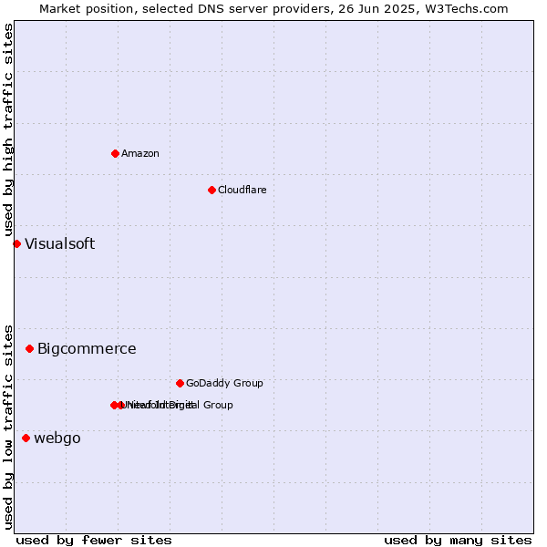 Market position of Bigcommerce vs. webgo vs. Visualsoft