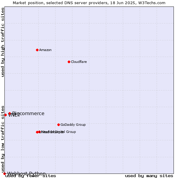 Market position of Bigcommerce vs. VNET vs. Webhost Python