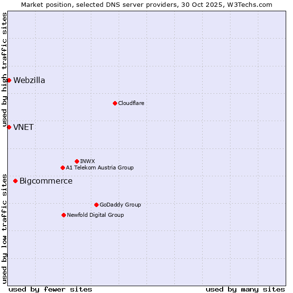 Market position of Bigcommerce vs. VNET vs. Webzilla