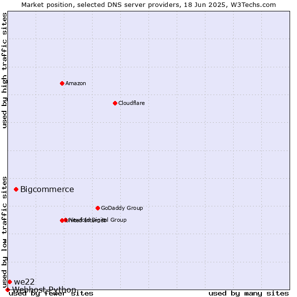 Market position of Bigcommerce vs. we22 vs. Webhost Python