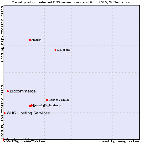 Market position of Bigcommerce vs. WHG Hosting Services vs. Webhost Python