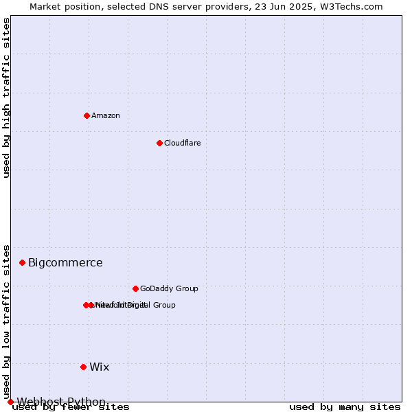 Market position of Wix vs. Bigcommerce vs. Webhost Python