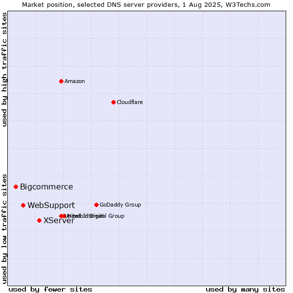 Market position of XServer vs. WebSupport vs. Bigcommerce