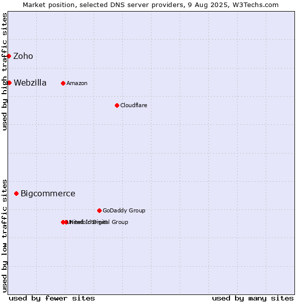 Market position of Bigcommerce vs. Webzilla vs. Zoho