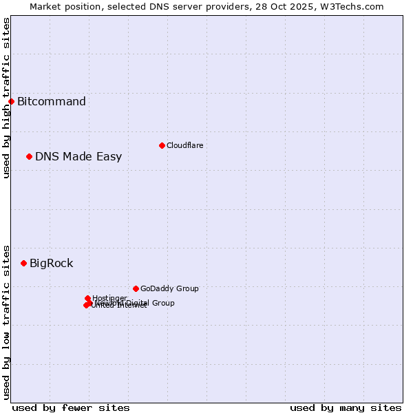 Market position of DNS Made Easy vs. BigRock vs. Bitcommand
