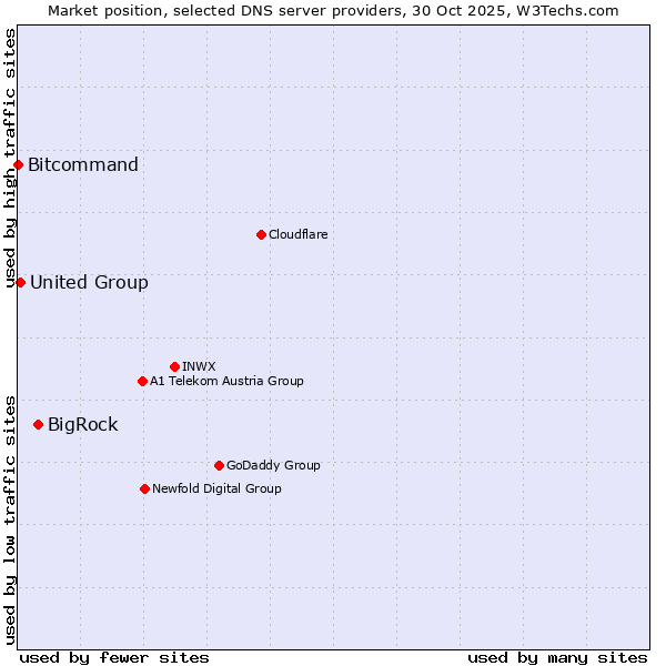 Market position of BigRock vs. United Group vs. Bitcommand