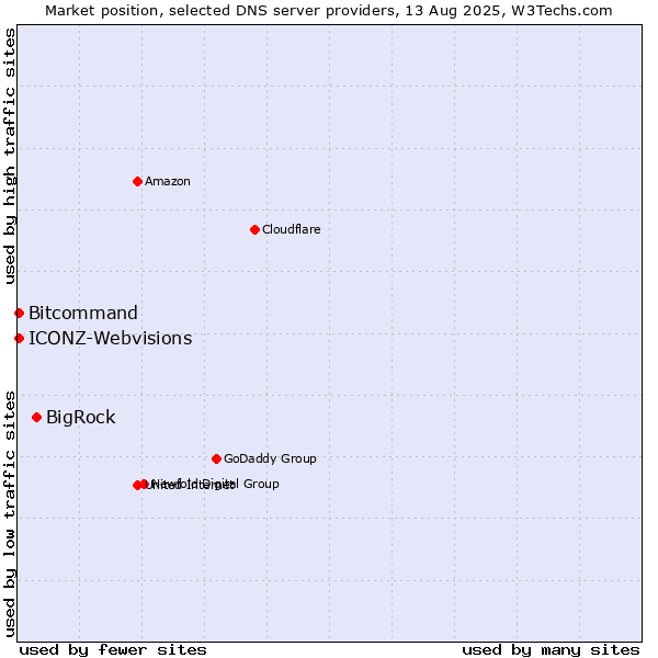 Market position of BigRock vs. ICONZ-Webvisions vs. Bitcommand
