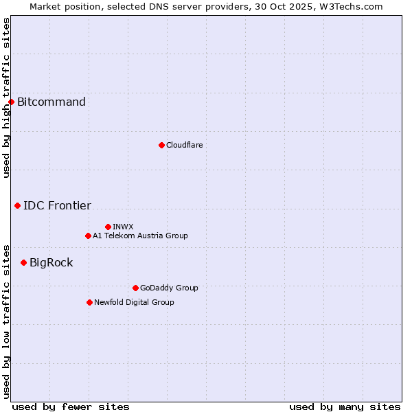 Market position of BigRock vs. IDC Frontier vs. Bitcommand