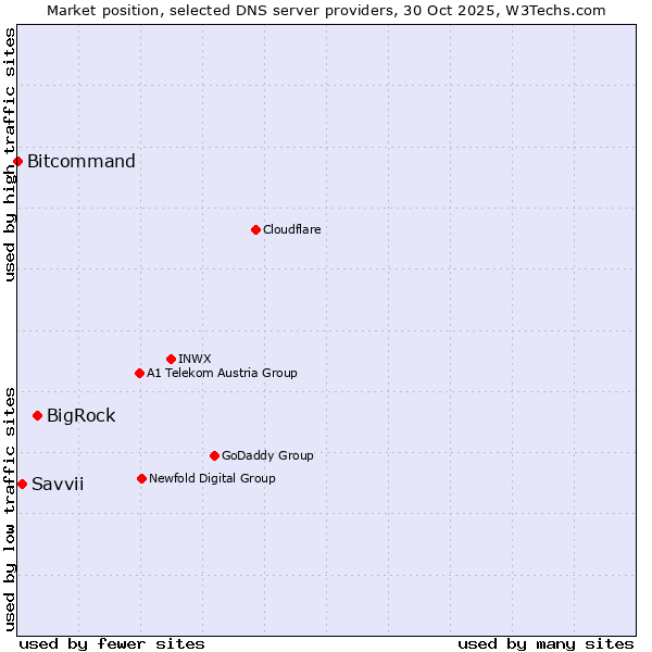 Market position of BigRock vs. Savvii vs. Bitcommand