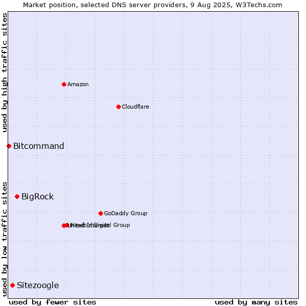 Market position of BigRock vs. Sitezoogle vs. Bitcommand