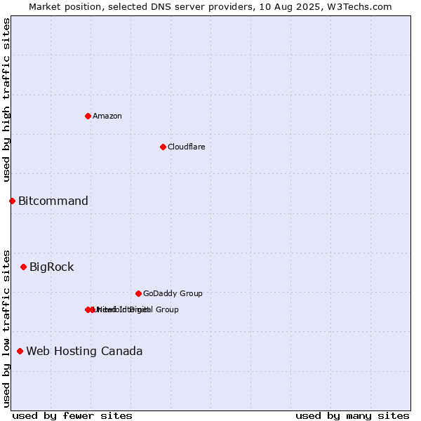 Market position of BigRock vs. Web Hosting Canada vs. Bitcommand