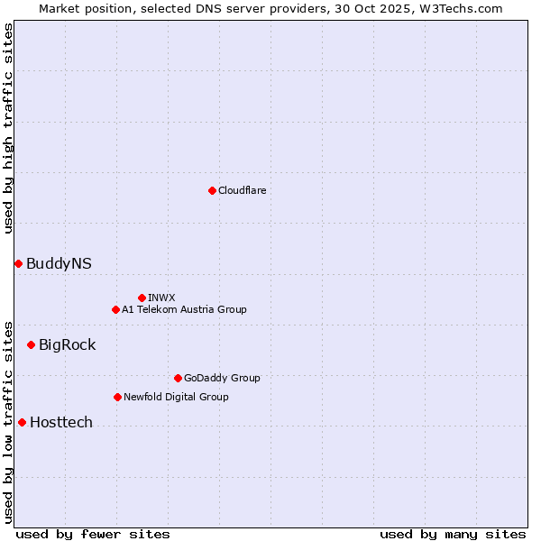 Market position of BigRock vs. Hosttech vs. BuddyNS