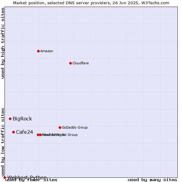 Market position of Cafe24 vs. BigRock vs. Webhost Python
