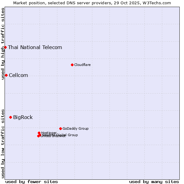 Market position of BigRock vs. Cellcom vs. Thai National Telecom
