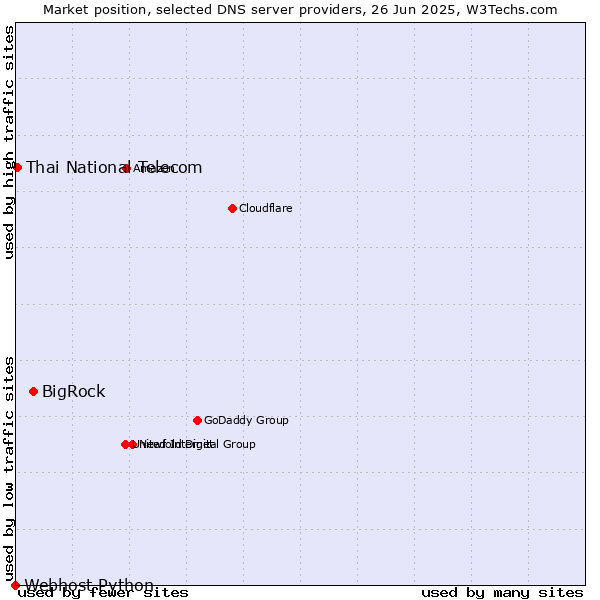 Market position of BigRock vs. Thai National Telecom vs. Webhost Python
