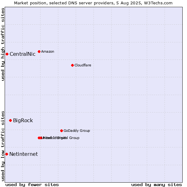 Market position of BigRock vs. CentralNic vs. Netinternet