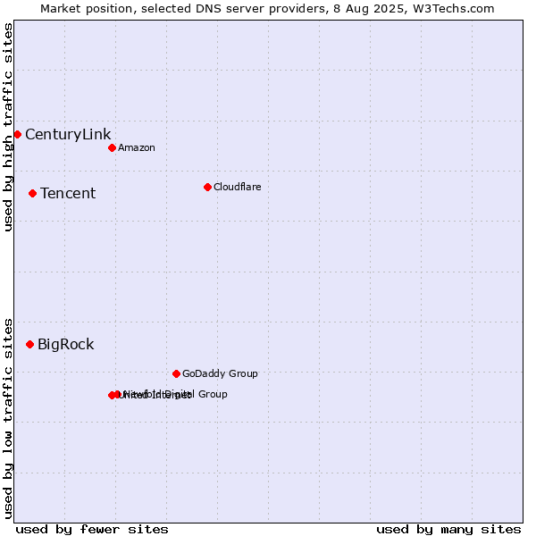 Market position of Tencent vs. BigRock vs. CenturyLink