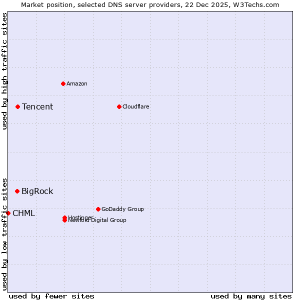 Market position of Tencent vs. BigRock vs. CHML
