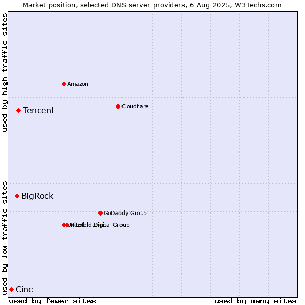 Market position of Tencent vs. BigRock vs. Cinc