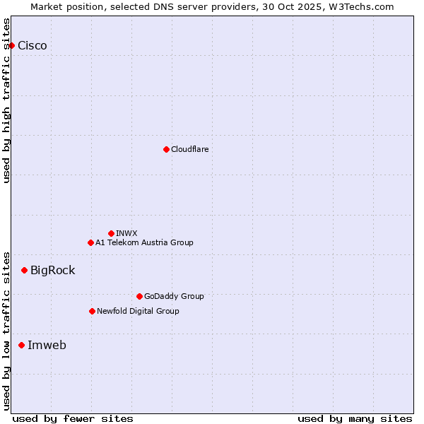 Market position of BigRock vs. Imweb vs. Cisco