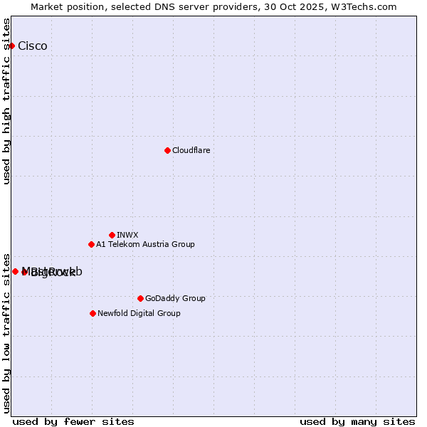 Market position of BigRock vs. Masterweb vs. Cisco