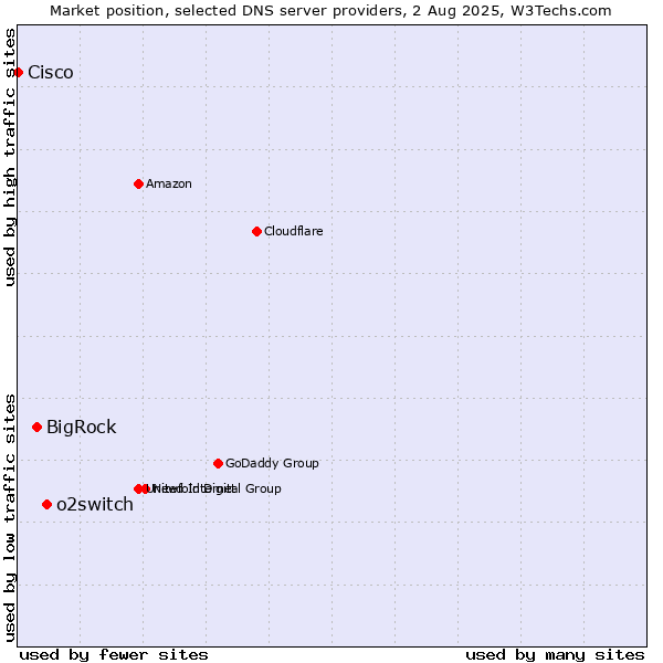 Market position of o2switch vs. BigRock vs. Cisco