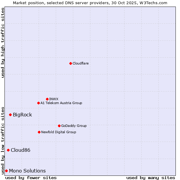 Market position of BigRock vs. Cloud86 vs. Mono Solutions