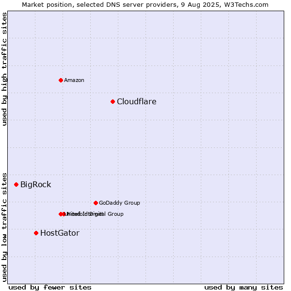 Market position of Cloudflare vs. HostGator vs. BigRock