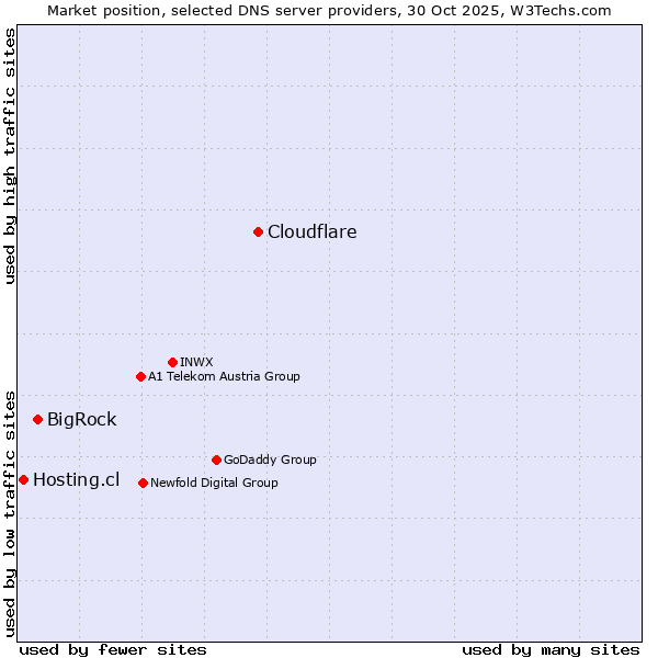 Market position of Cloudflare vs. BigRock vs. Hosting.cl