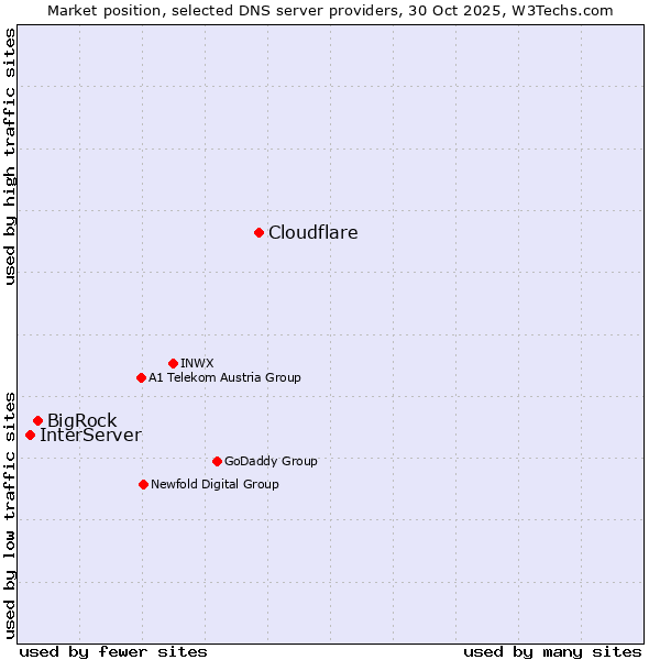 Market position of Cloudflare vs. BigRock vs. InterServer