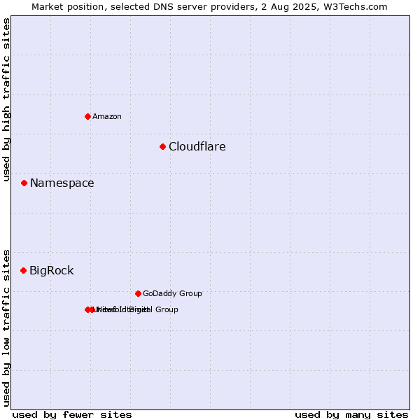 Market position of Cloudflare vs. Namespace vs. BigRock