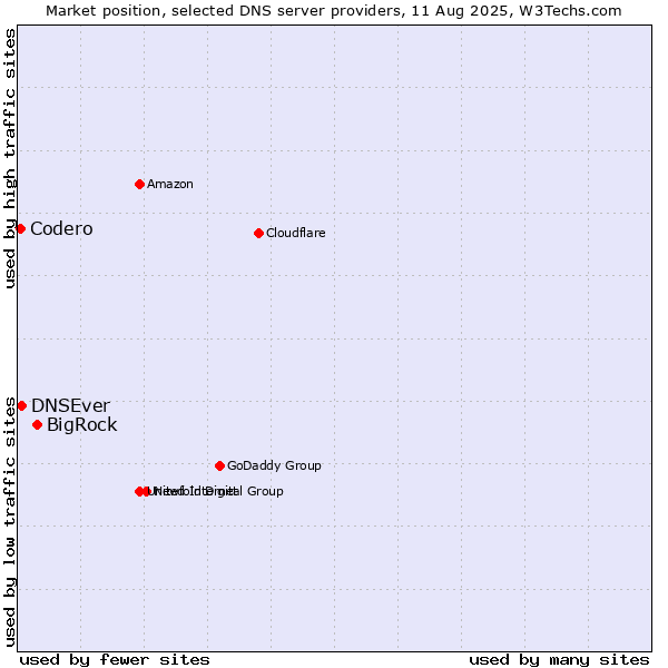 Market position of BigRock vs. DNSEver vs. Codero