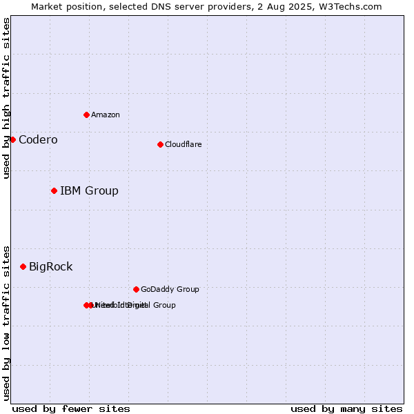 Market position of IBM Group vs. BigRock vs. Codero